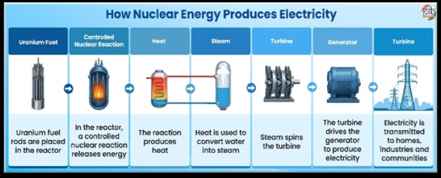 Nuclear power. UPSC