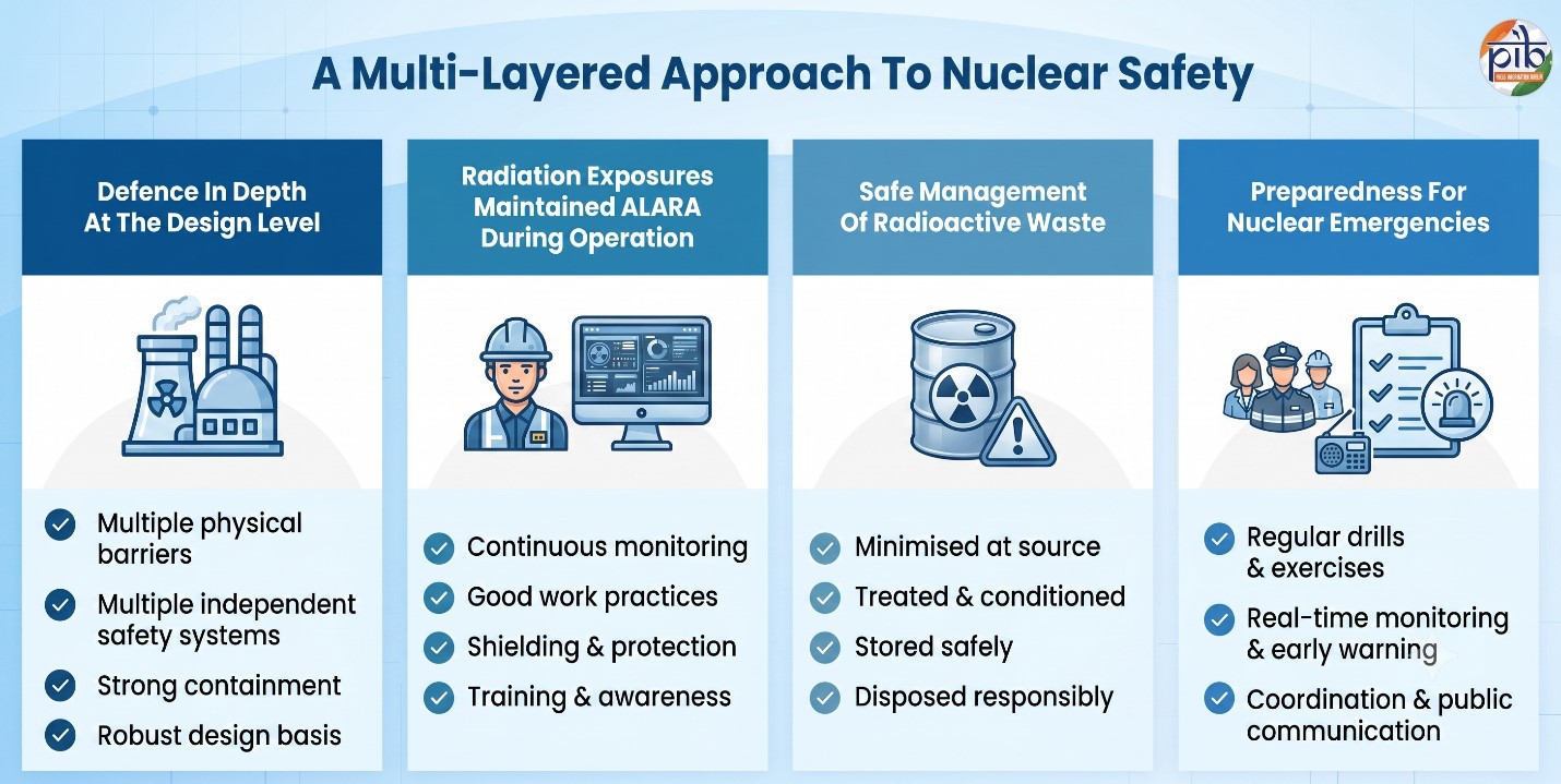 nuclear safety . UPSC
