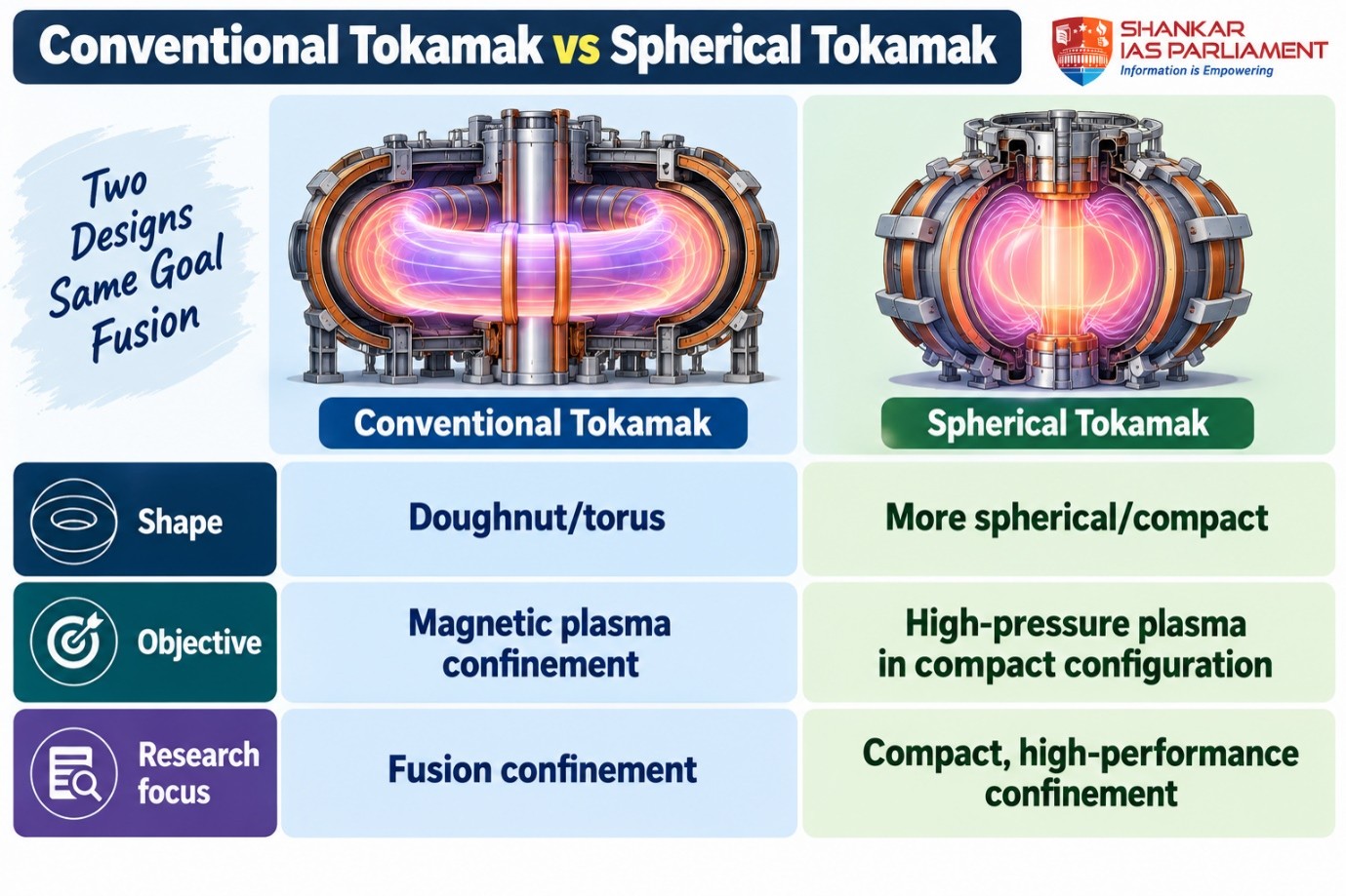 tyoes of reactor in tokma tech