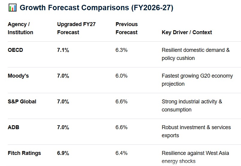 OECD’s Growth forecast for India