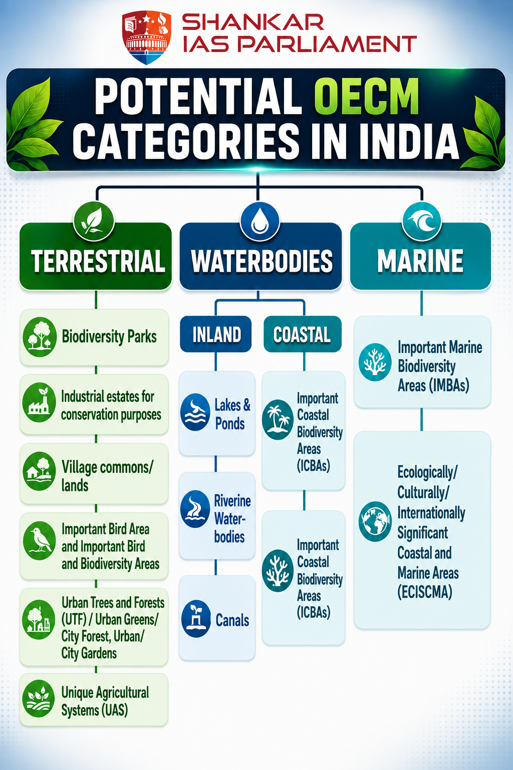 classification of OECM in india UPSc