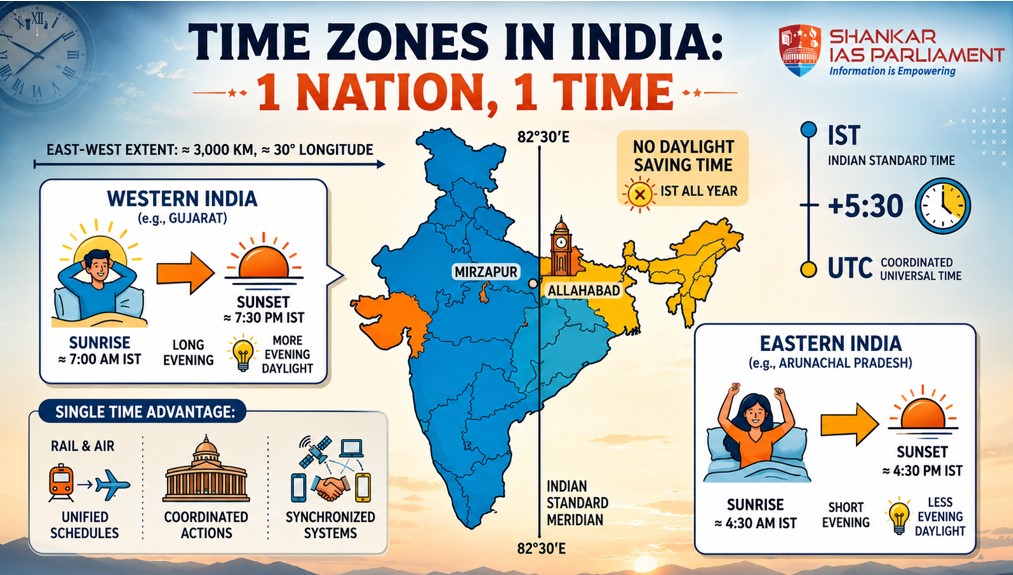 One Nation One Time. UPSC