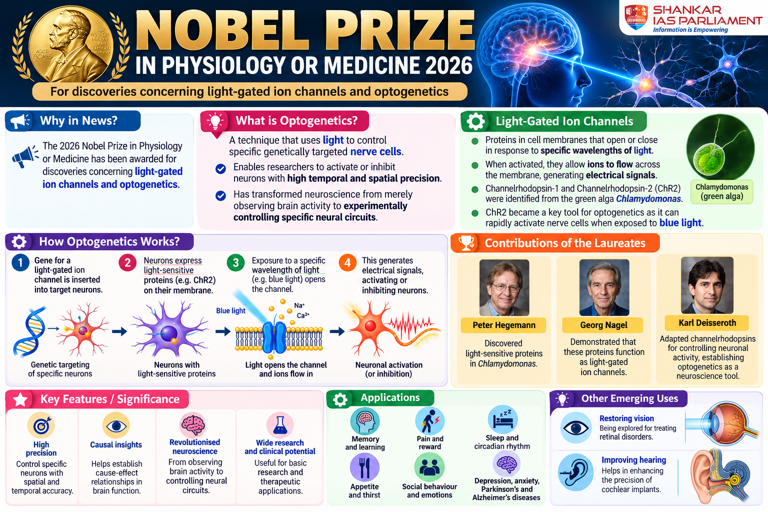 Optogenetics Nobel Prize Infographic