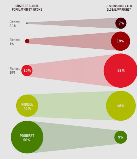 Oxfam Report on Carbon Emission