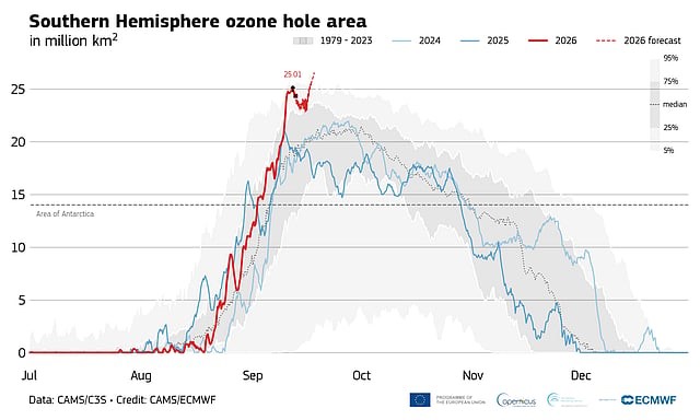 Ozone hole in antarctica