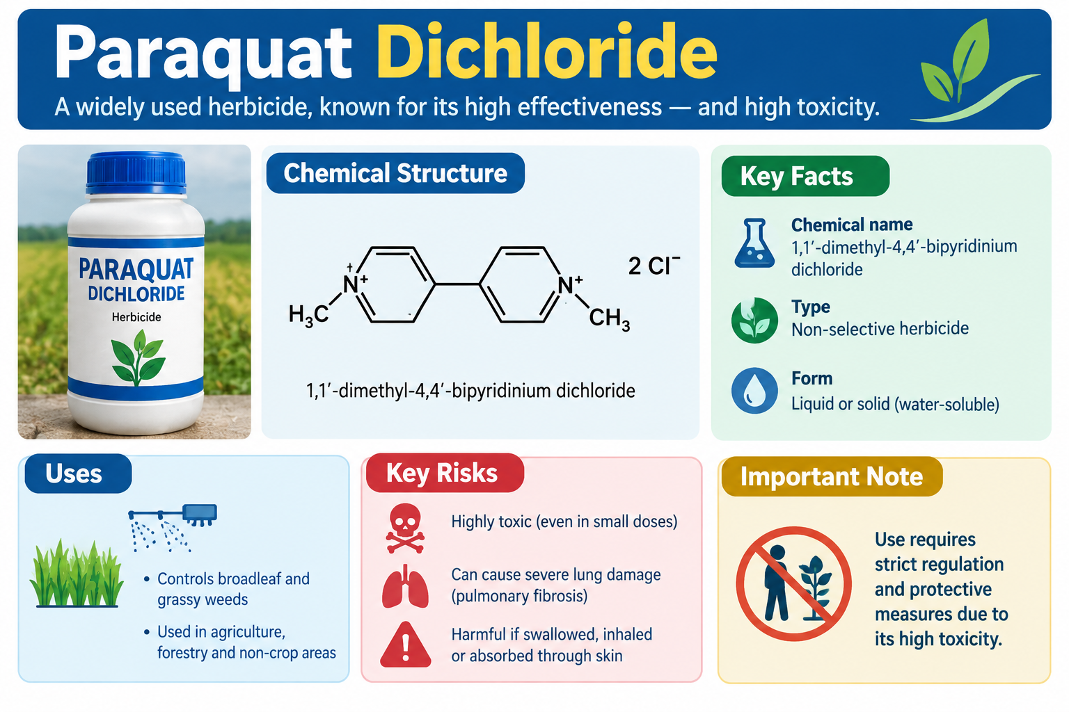 Ban on Paraquat Dichloride