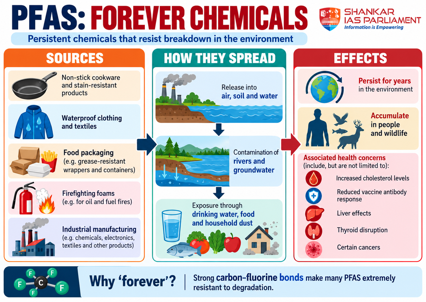 PFAS (Forever chenicals)