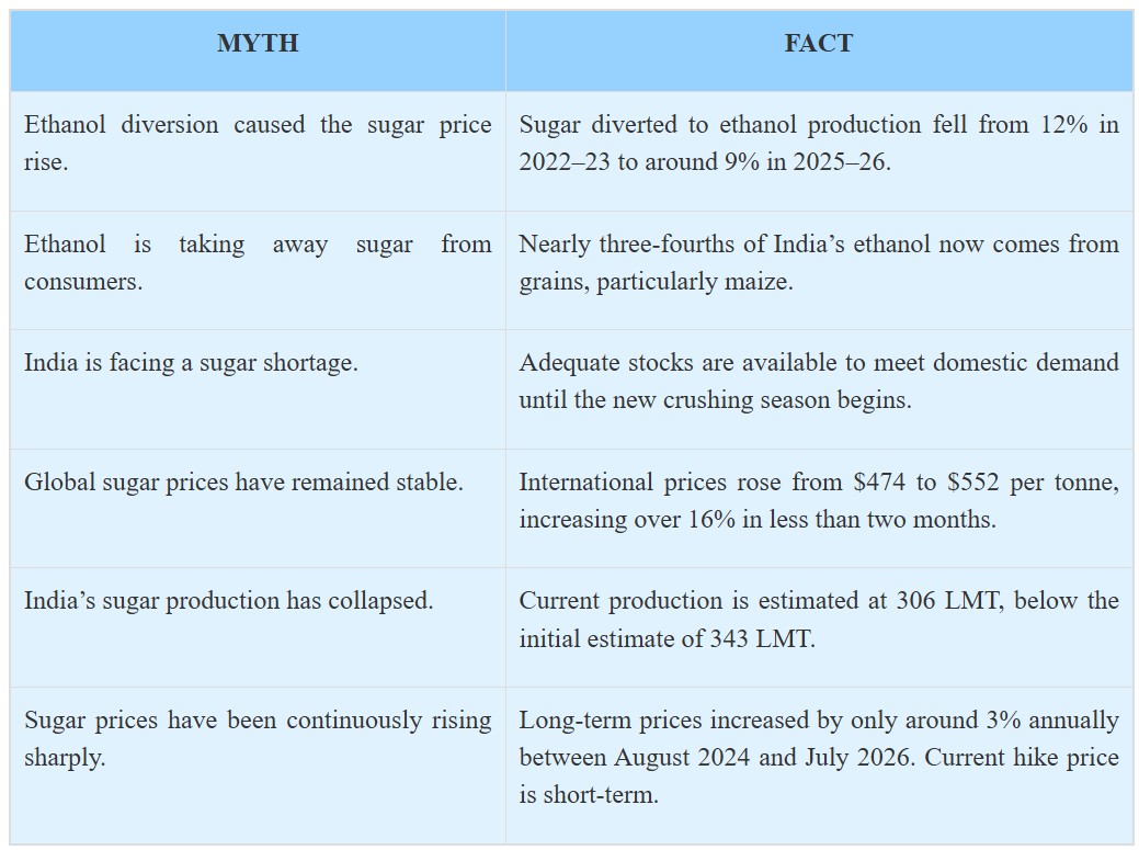 PIB sugar UPSC