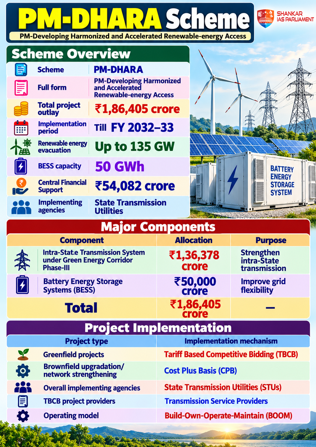 PM DHARA UPSC 2026