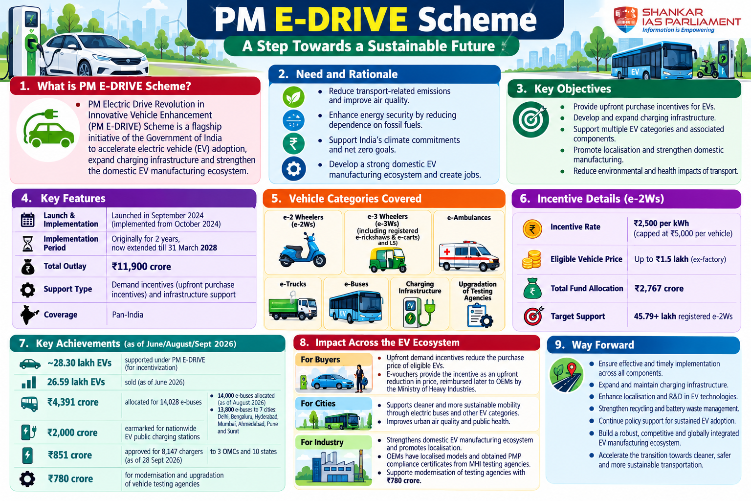 PM- E drive