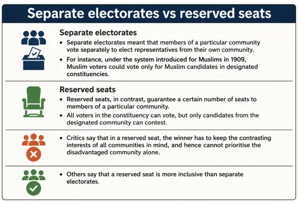 Separate Electorate. UPSC