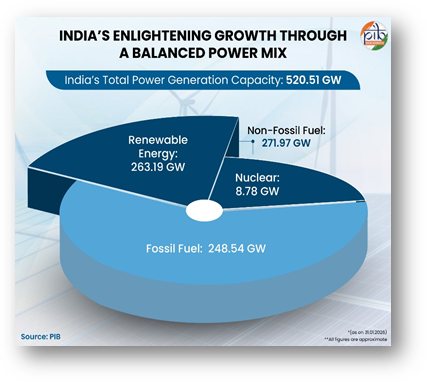 Power Generation Capacity