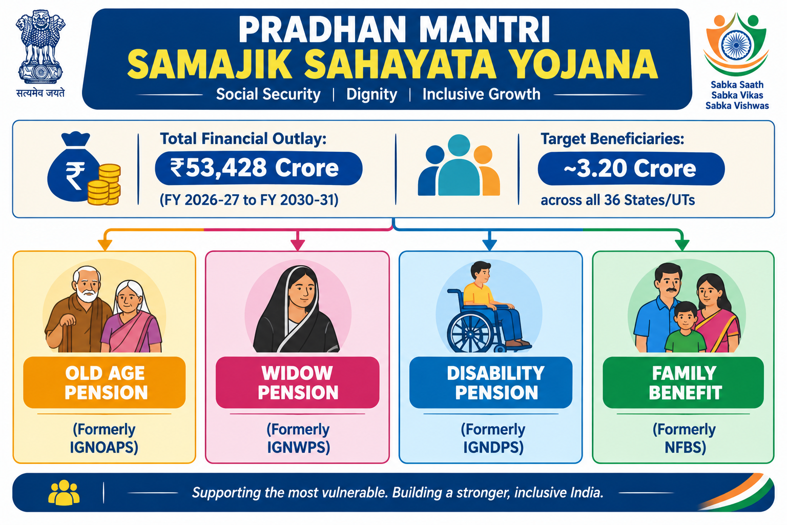 Pradhan Mantri Samajik Sahayata Yojana