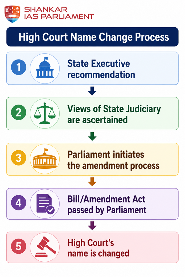 procedure for name change HC 2026