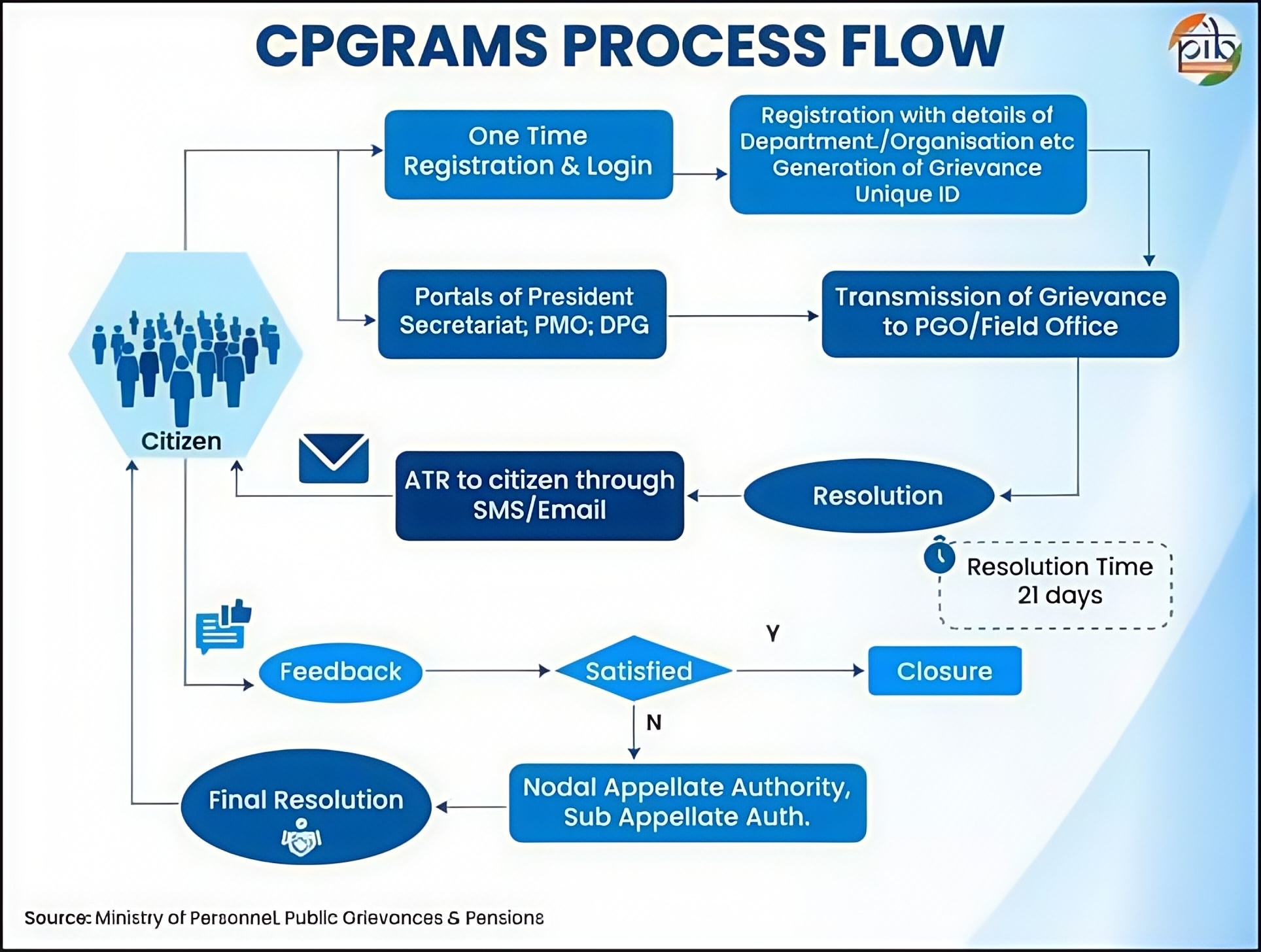 cpgrams workflow Upsc