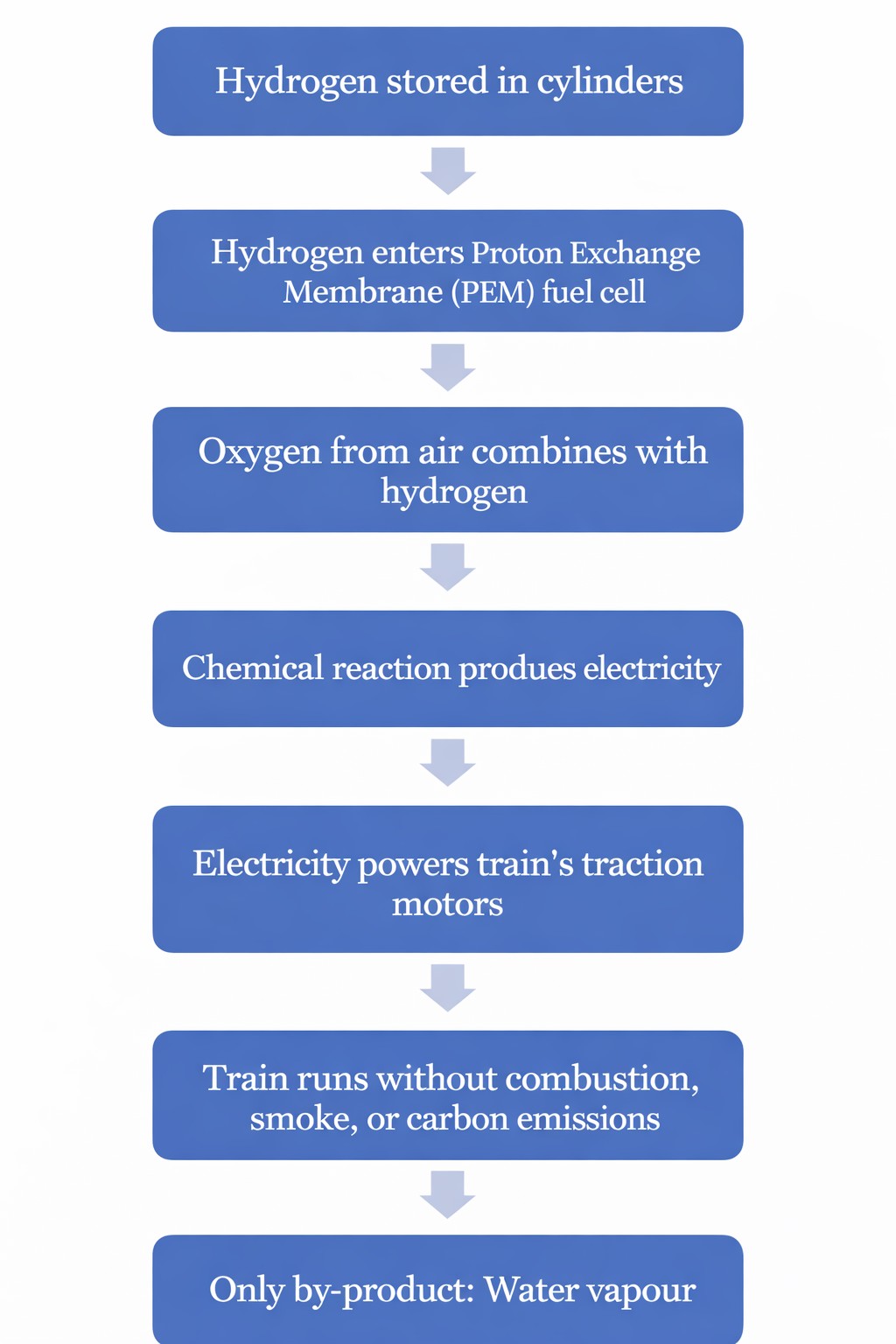 Hydrogen train process