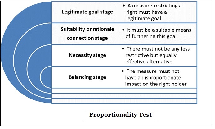 proportionality test 