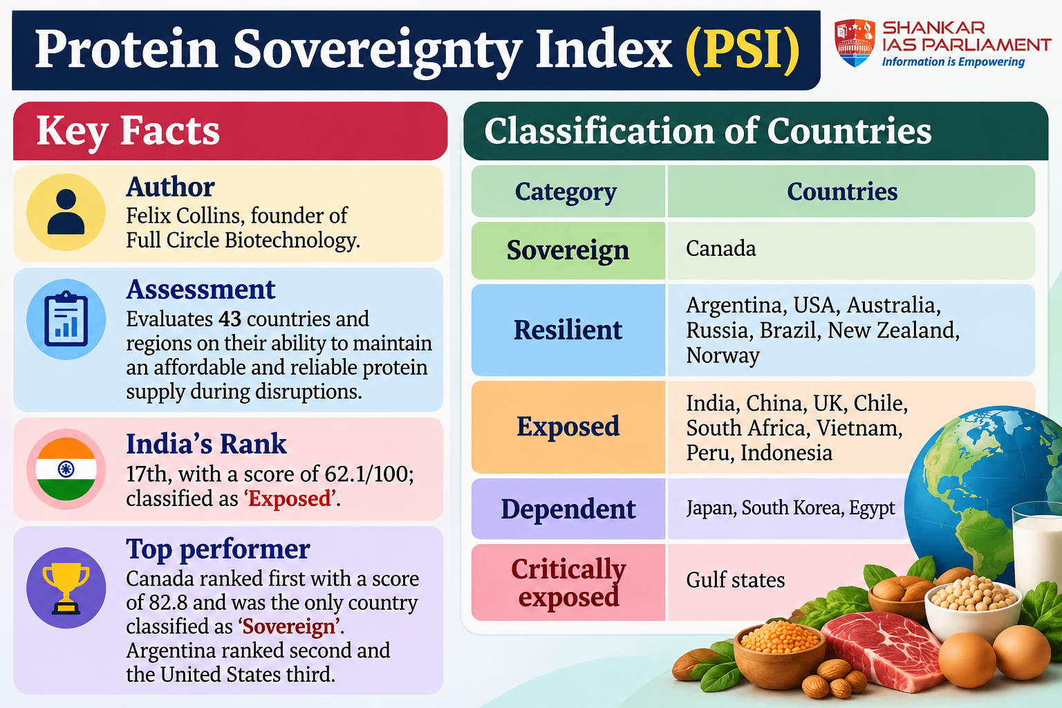 Protein sovereighnty Index