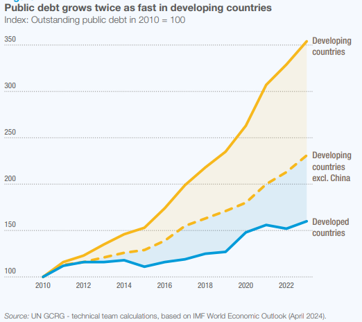GlobalPublicDebt