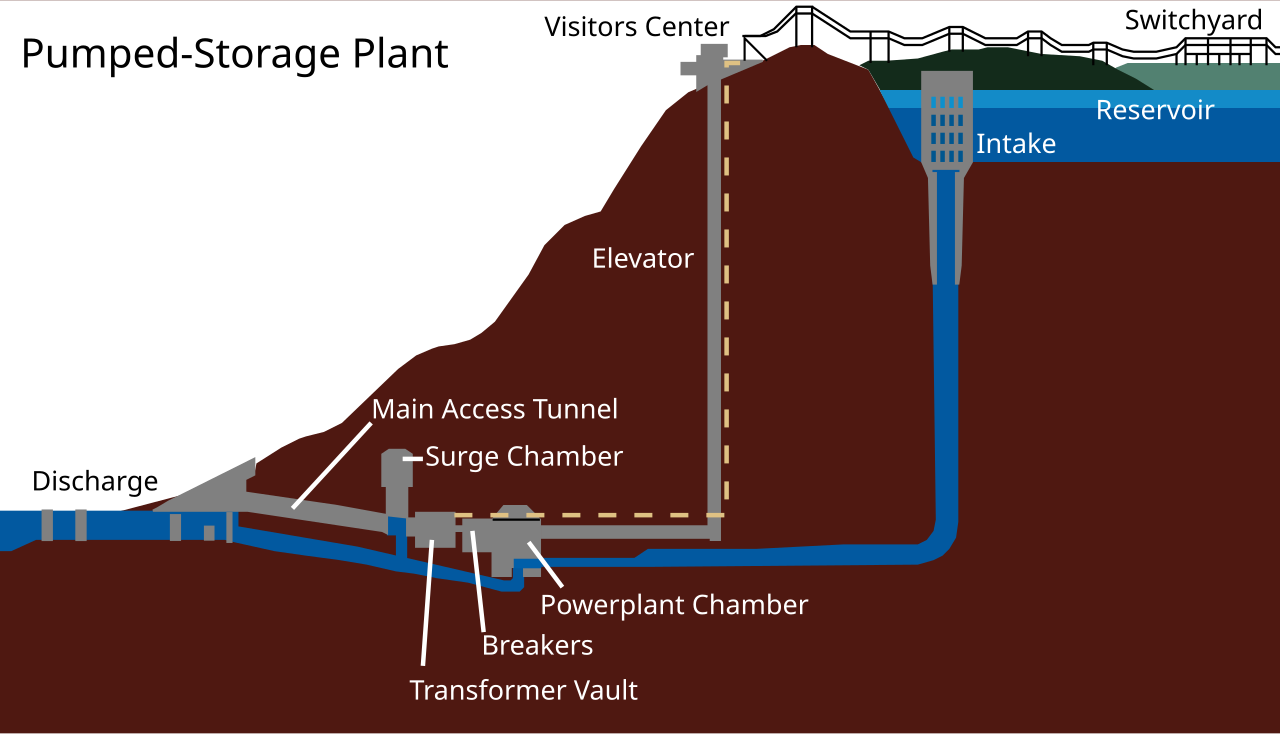 Pumped Hydro electric power