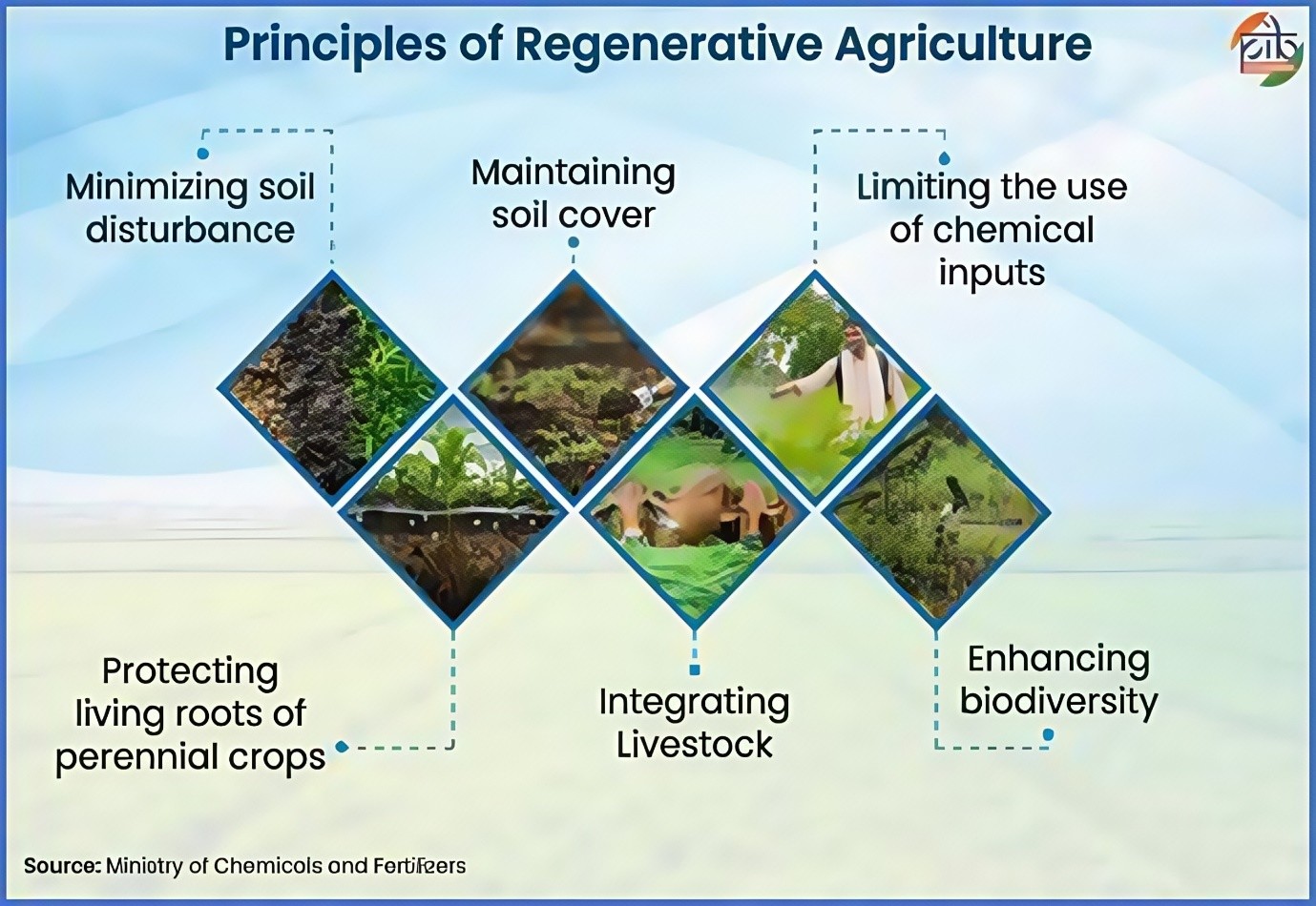 regenerative agriculture upsc 2026