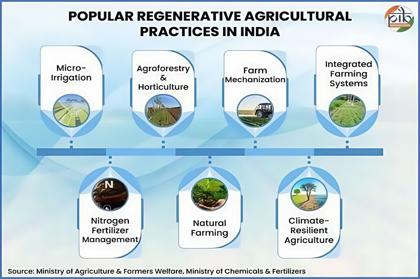 methods of regenerative agriculture