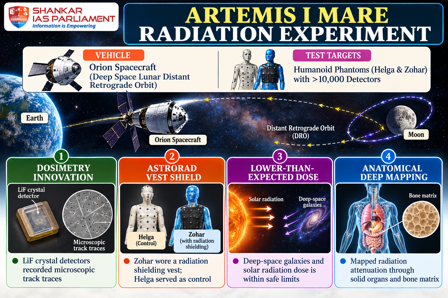 Cosmic Radiation Environment Near the Moon