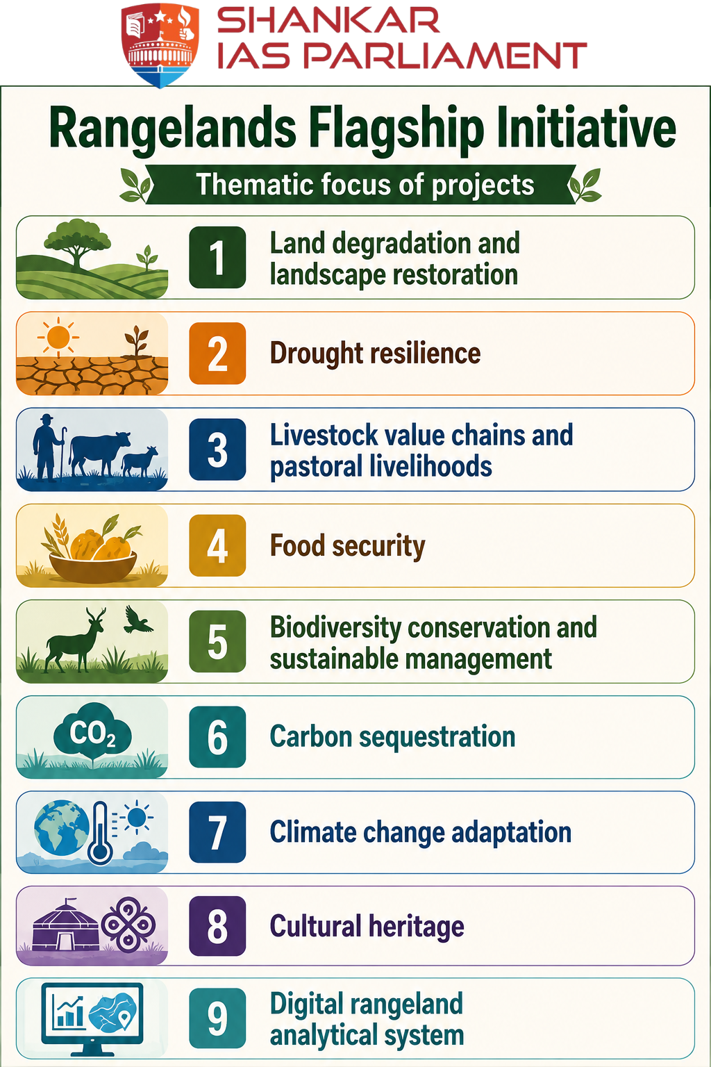 Rangeland initiative.upsc