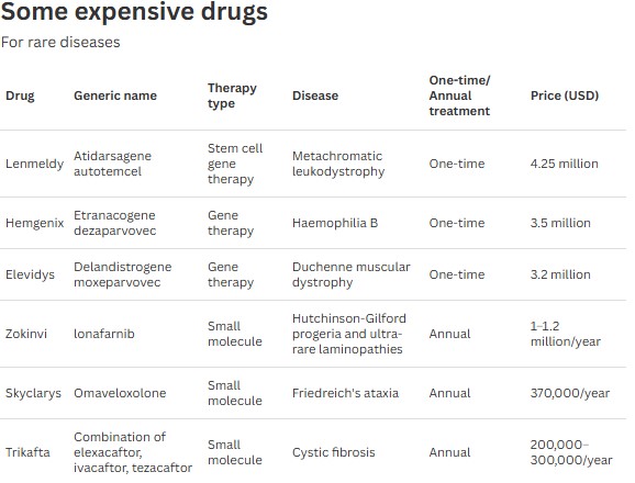Rare Disease Drugs