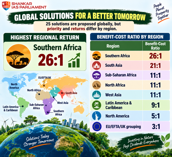 global solution ratio benefits upsc