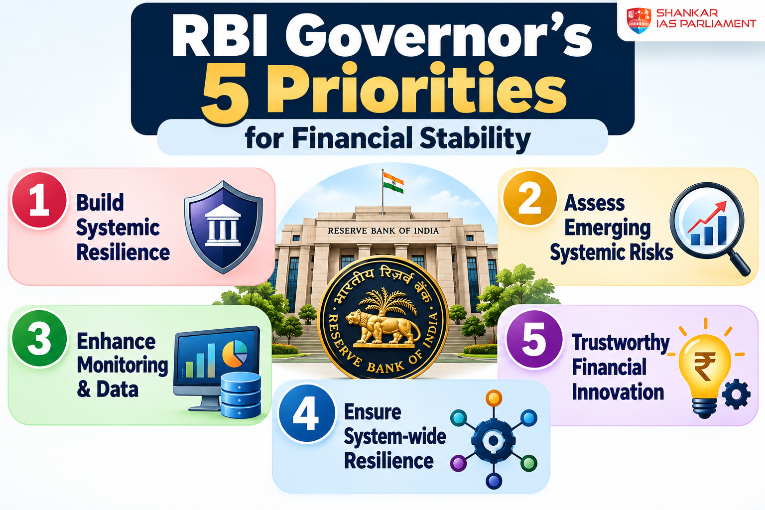RBI Governor’s Five Priorities Infographic