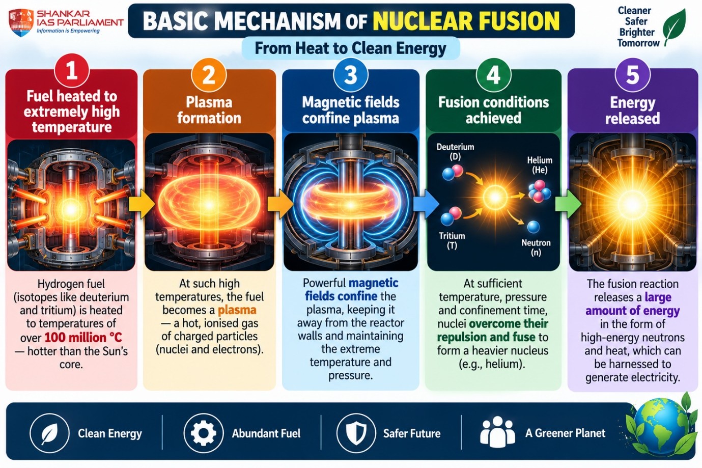 mechanism of nuclear reactor upsc