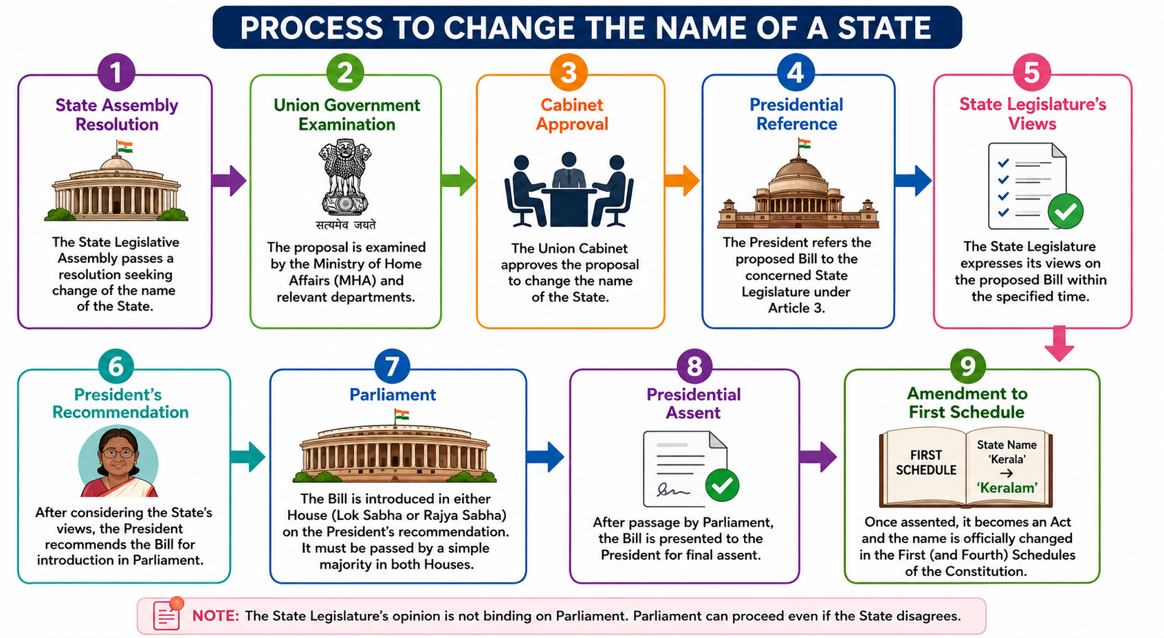 Renaming Kerala to Keralam
