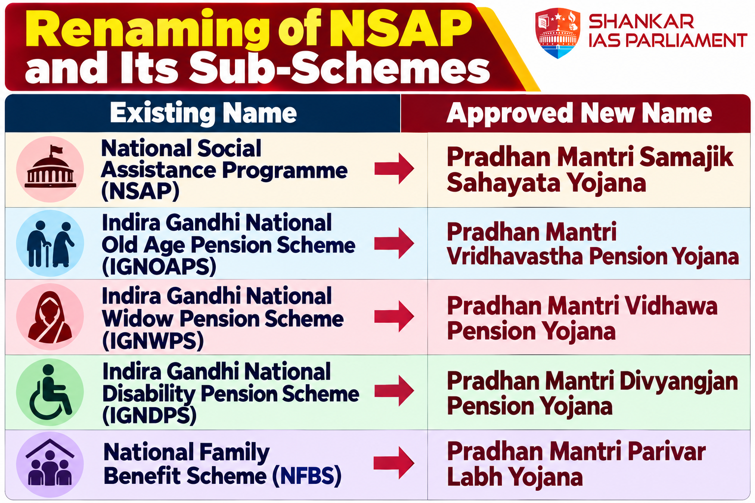 renaming-of-nsap-schemes-infographic