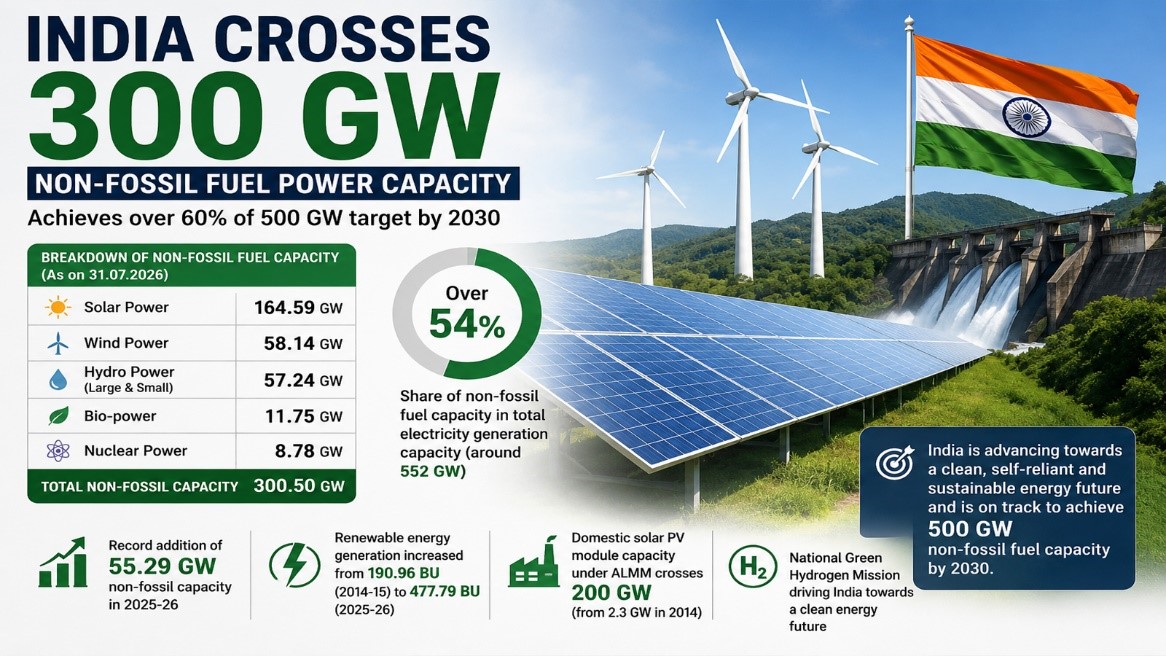 Non fossil fuel capacity 300 GW