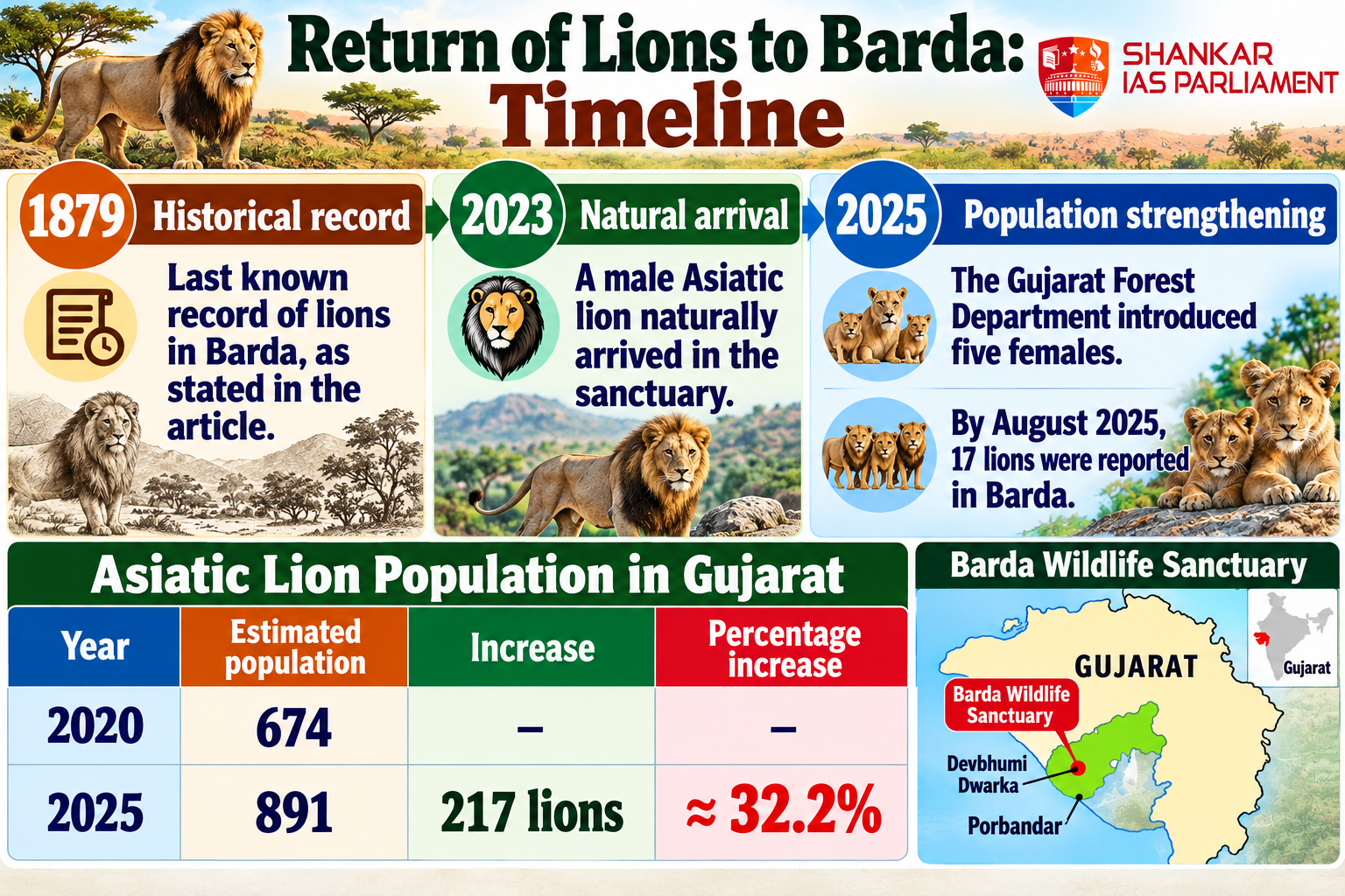 return-of-lions-to-barda_-timeline.png