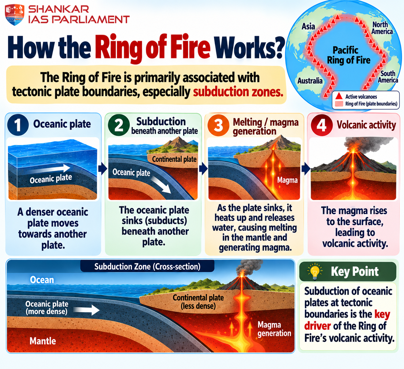 ring of fire indonesia 2026 UPSc