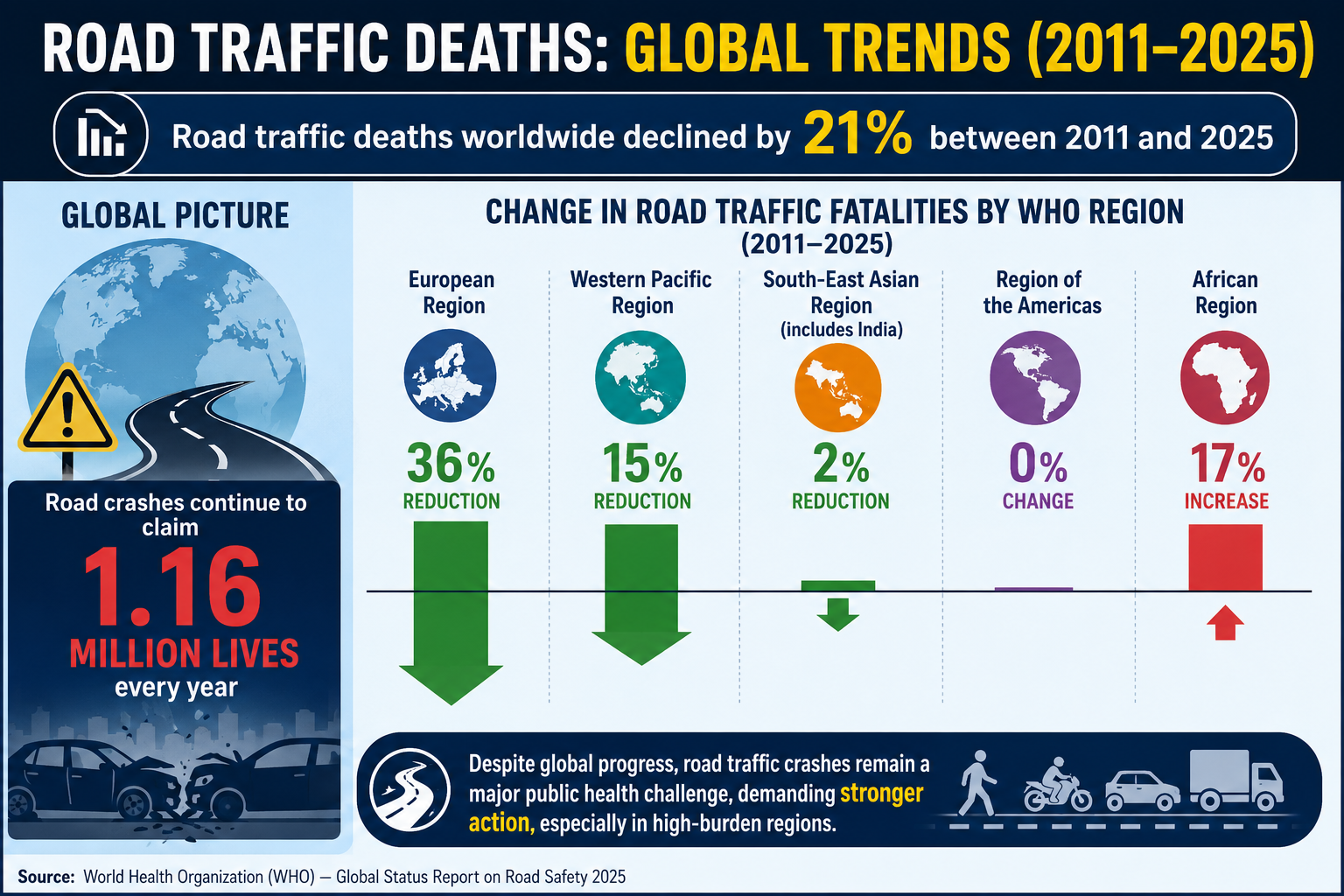 Road deaths data 2026 july upsc