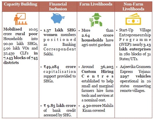 Rural development 1