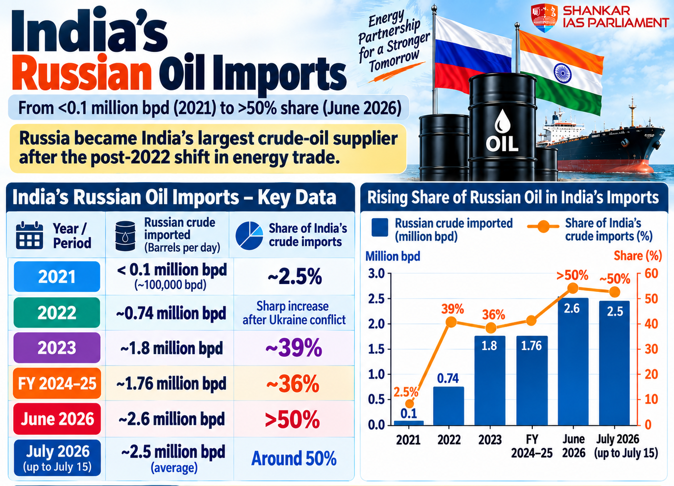 Russian oil import UIPSC 2026