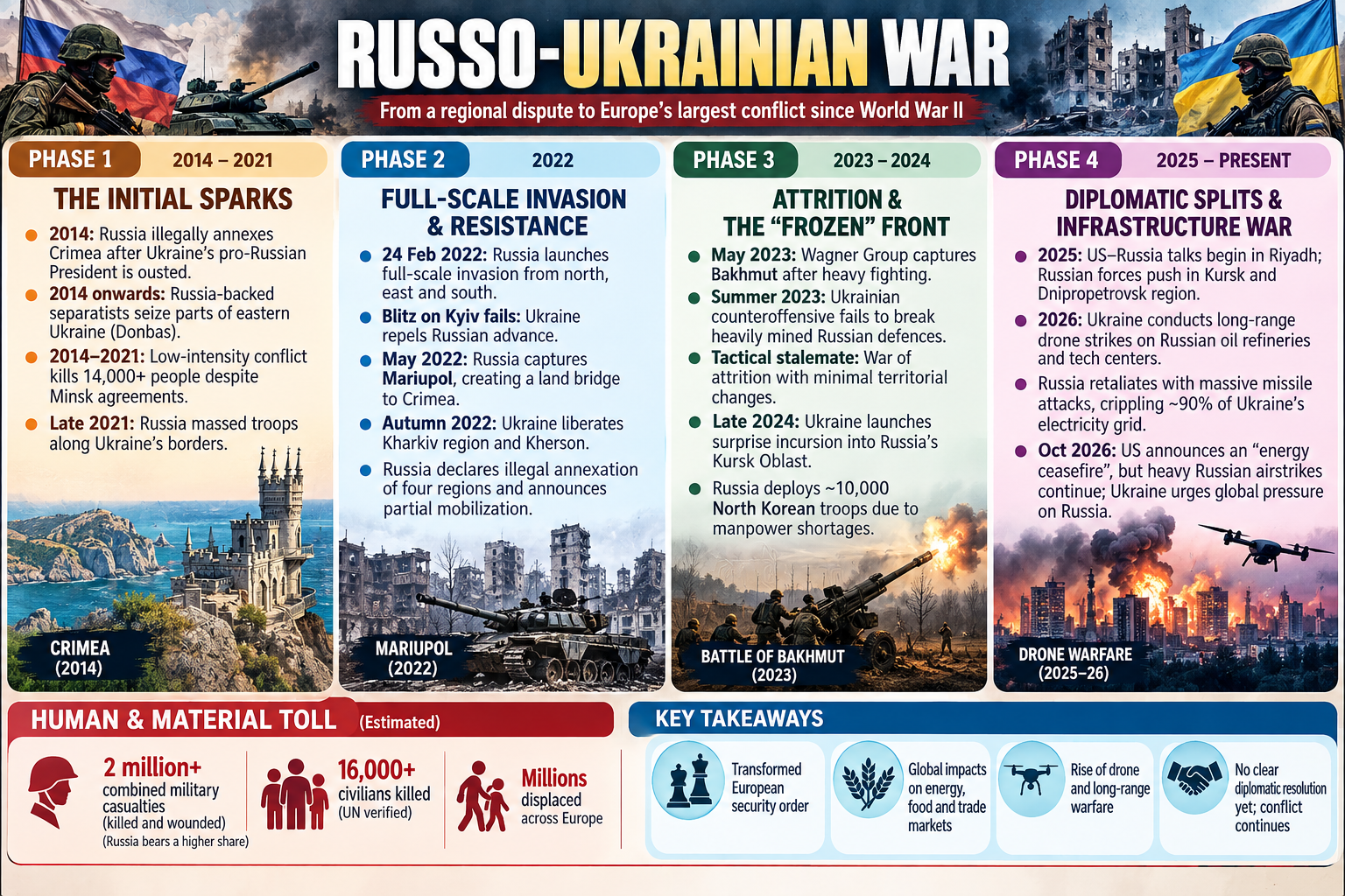 India’s Russia-Ukraine Peace Proposal
