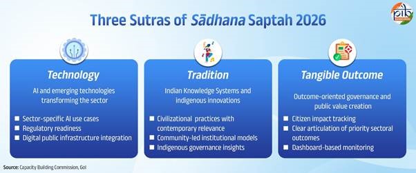 Sadhana Saptah