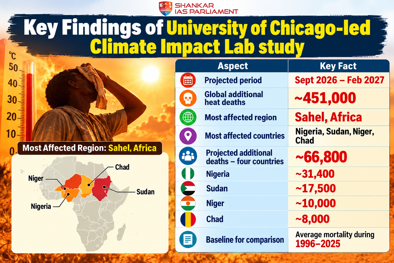 sahel elnino study upsc 2026