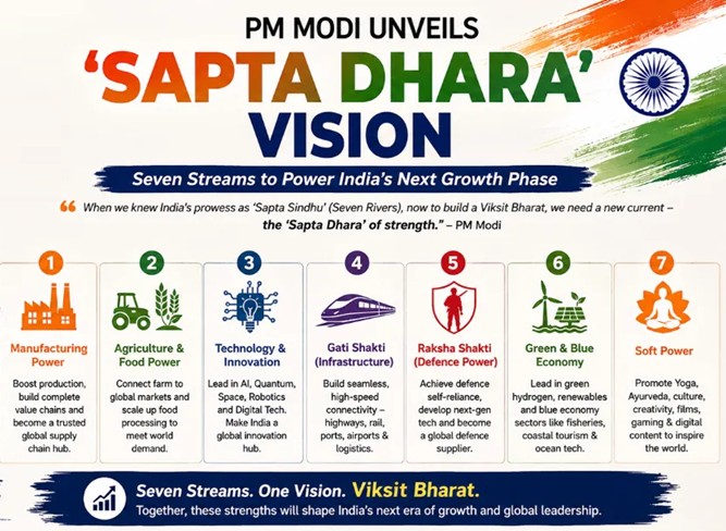 Sapta Dhara Framework