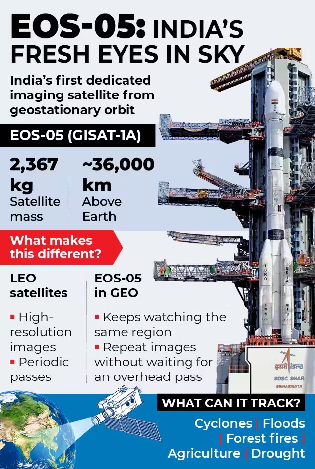 EOS-05 upsc 2026