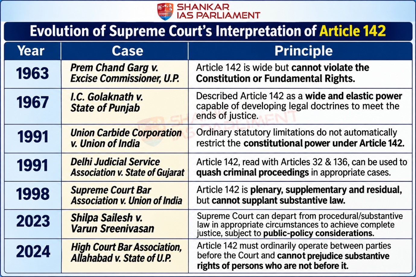 SC cases on Article 142