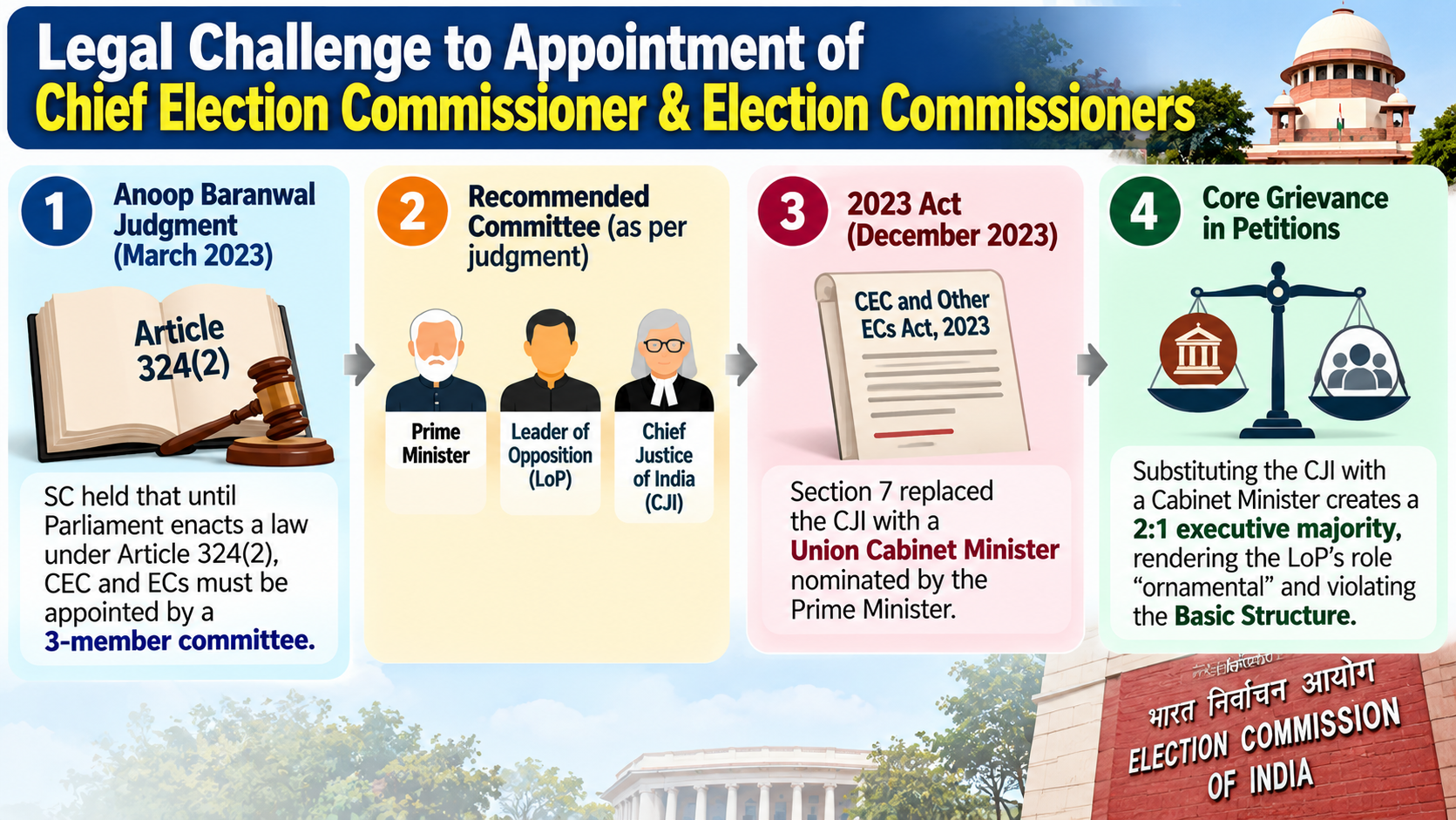 SC Split Verdict on ECI Appointments Law (2023 Act)