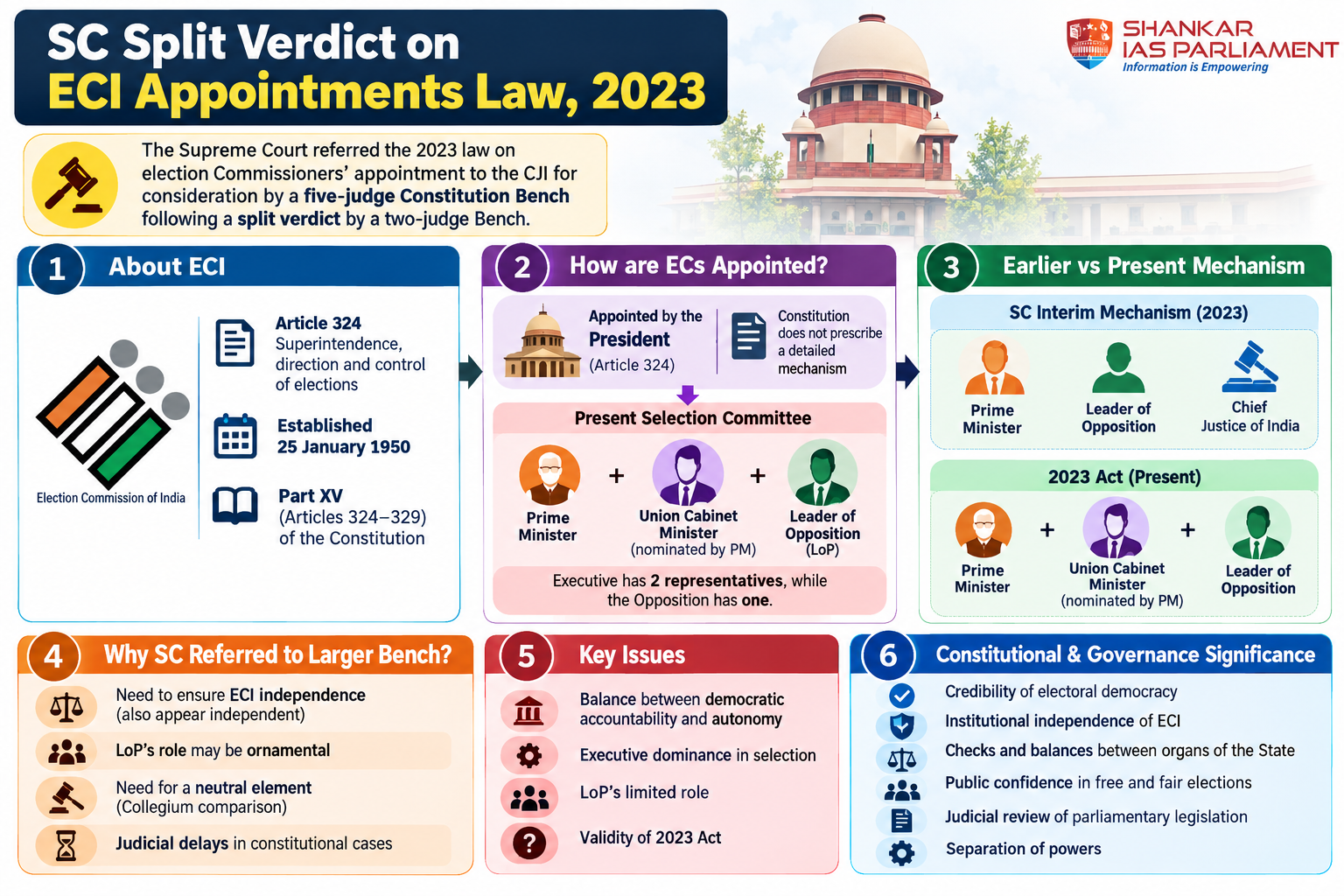 SC split verdit on electin commissioners appointment 2026