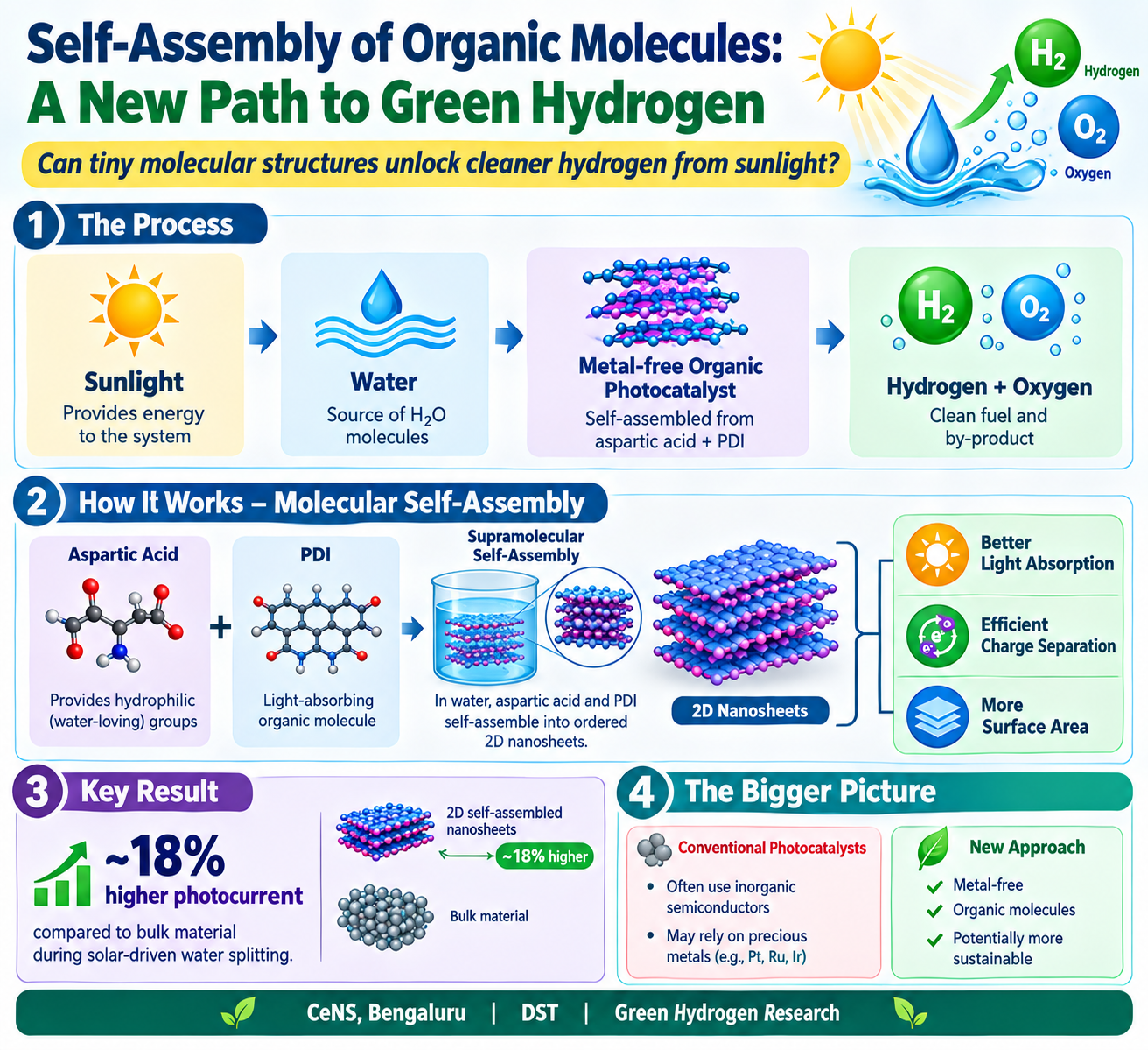 Self-assembly of Organic Molecules 
