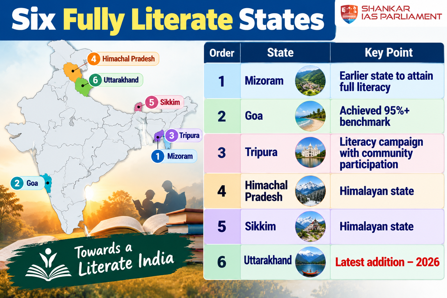 6 fully literate state  upsc 2026